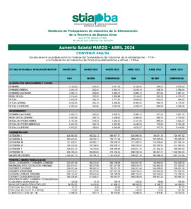 Planilla de Salarios Básicos 2024 STIA PBA